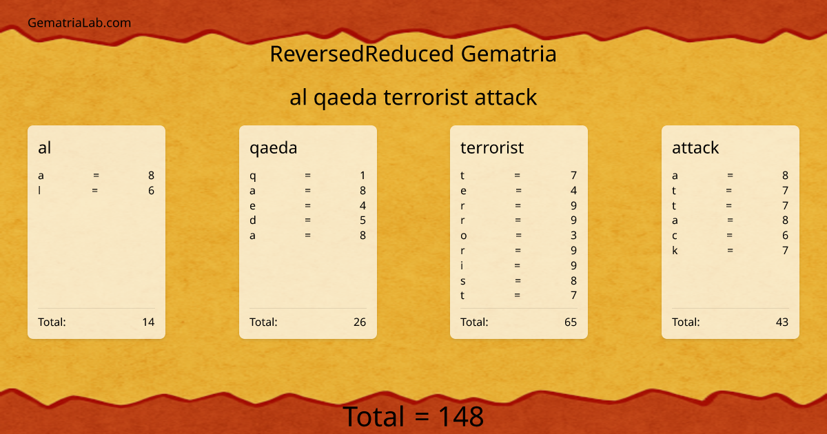 al qaeda terrorist attack in reversedReduced Gematria